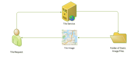 Traditional Tile Server Request Flow